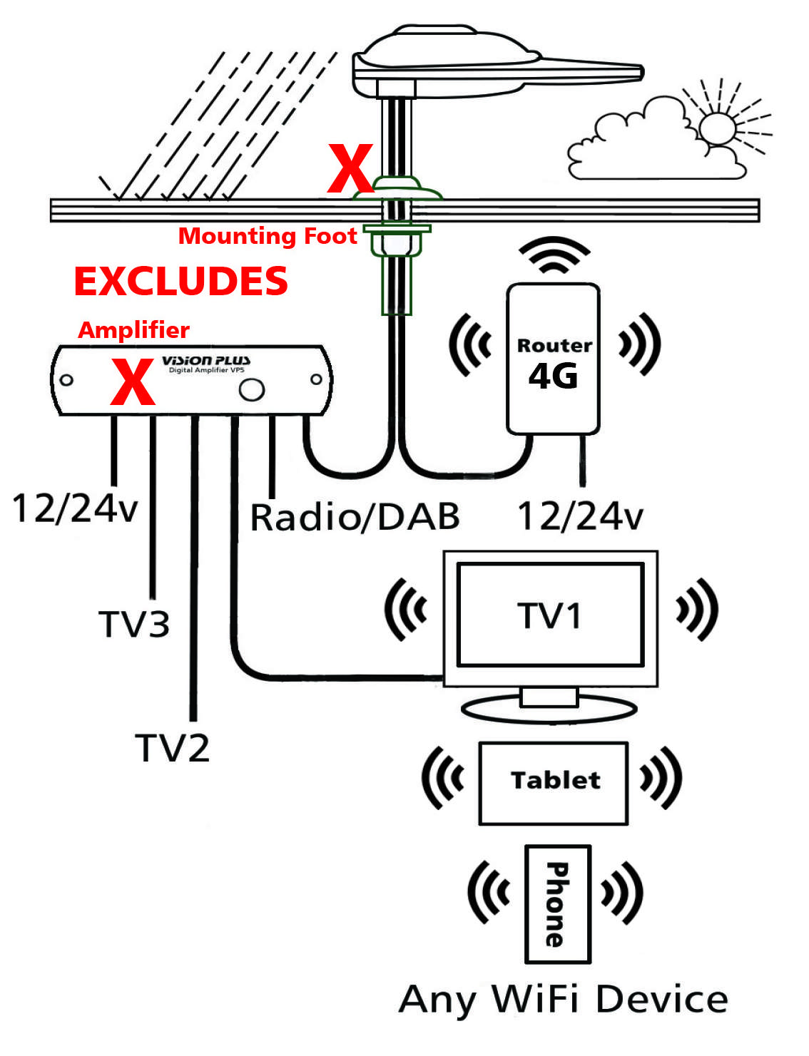 STATUS 570 Directional TV & 5G WiFi Antenna + 4G Router – UPGRADE – WHITE